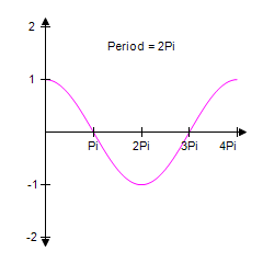 <strong>Identify the graph of the function </strong> A) B) C) D) E)
