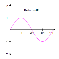 <strong>Identify the graph of the function </strong> A) B) C) D) E)