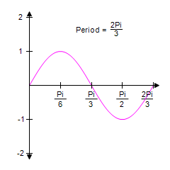 <strong>Identify the graph of the function. y = cos 3 x </strong> A) B) C) D) E)