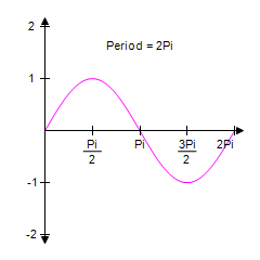 <strong>Identify the graph of the function. y = cos 3 x </strong> A) B) C) D) E)