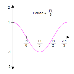 <strong>Identify the graph of the function. y = cos 3 x </strong> A) B) C) D) E)