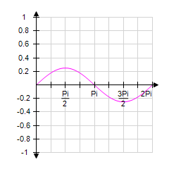 <strong>Sketch the graph of from x = 0 to x = 2 π by making a table using multiples of for x . </strong> A) B) C) D) E)