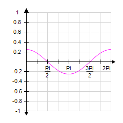 <strong>Sketch the graph of from x = 0 to x = 2 π by making a table using multiples of for x . </strong> A) B) C) D) E)