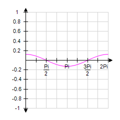 <strong>Sketch the graph of from x = 0 to x = 2 π by making a table using multiples of for x . </strong> A) B) C) D) E)