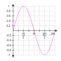 <strong>Sketch the graph of from x = 0 to x = 2 π by making a table using multiples of for x . </strong> A) B) C) D) E)