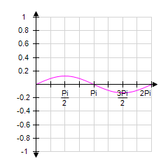 <strong>Sketch the graph of from x = 0 to x = 2 π by making a table using multiples of for x . </strong> A) B) C) D) E)