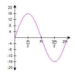 <strong>Graph one complete cycle of . Label the axes accurately. </strong> A) B) C) D) E)