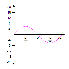 <strong>Graph one complete cycle of . Label the axes accurately. </strong> A) B) C) D) E)