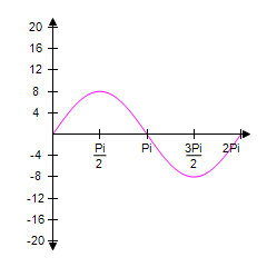 <strong>Graph one complete cycle of . Label the axes accurately. </strong> A) B) C) D) E)