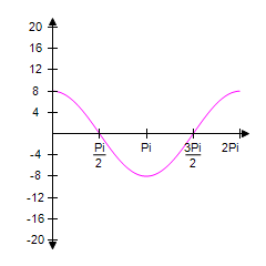 <strong>Graph one complete cycle of . Label the axes accurately. </strong> A) B) C) D) E)