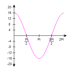 <strong>Graph one complete cycle of . Label the axes accurately. </strong> A) B) C) D) E)