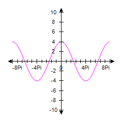 <strong>Give the amplitude and period of the graph. </strong> A)Amplitude = 3, period = 4 π . B)Amplitude = 4, period = . C)Amplitude = 4, period = 4 π . D)Amplitude = 3, period = 8 π . E)Amplitude = 4, period = 8 π .