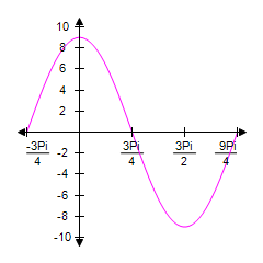 <strong>Give the amplitude and period of the graph. </strong> A)Amplitude = 9, period = π . B)Amplitude = 18, period = 3 π . C)Amplitude = 9, period = 3 π . D)Amplitude = 18, period = . E)Amplitude = 18, period = π .