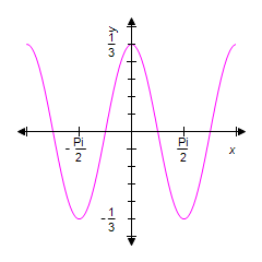 <strong>Identify the graph of the equation over the given interval. </strong> A) B) C) D) E)