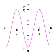 <strong>Identify the graph of the equation over the given interval. </strong> A) B) C) D) E)