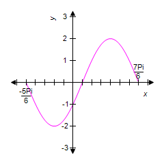 <strong>Identify the graph of the equation over the given interval. </strong> A) B) C) D) E)