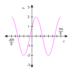 <strong>Identify the graph of the equation over the given interval. </strong> A) B) C) D) E)