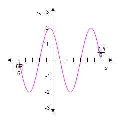 <strong>Identify the graph of the equation over the given interval. </strong> A) B) C) D) E)