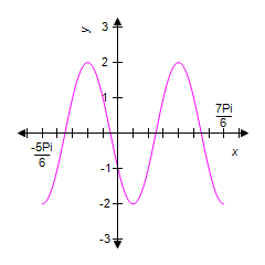<strong>Identify the graph of the equation over the given interval. </strong> A) B) C) D) E)