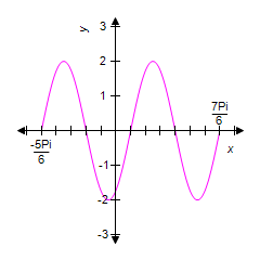 <strong>Identify the graph of the equation over the given interval. </strong> A) B) C) D) E)