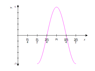 <strong>Use the graph of the equation shown below to identify the graph of one complete cycle of the equation . </strong> A) B) C) D) E)