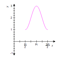 <strong>Use the graph of the equation shown below to identify the graph of one complete cycle of the equation . </strong> A) B) C) D) E)