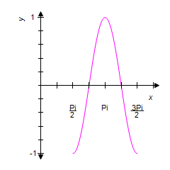<strong>Use the graph of the equation shown below to identify the graph of one complete cycle of the equation . </strong> A) B) C) D) E)