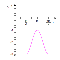 <strong>Use the graph of the equation shown below to identify the graph of one complete cycle of the equation . </strong> A) B) C) D) E)