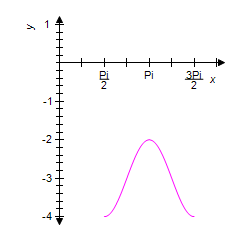 <strong>Use the graph of the equation shown below to identify the graph of one complete cycle of the equation . </strong> A) B) C) D) E)