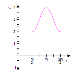 <strong>Use the graph of the equation shown below to identify the graph of one complete cycle of the equation . </strong> A) B) C) D) E)