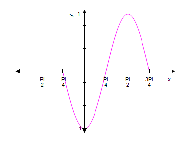 <strong>Use the graph of the equation shown below to identify the graph of one complete cycle of the equation . </strong> A) B) C) D) E)