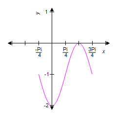 <strong>Use the graph of the equation shown below to identify the graph of one complete cycle of the equation . </strong> A) B) C) D) E)
