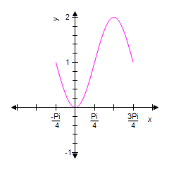 <strong>Use the graph of the equation shown below to identify the graph of one complete cycle of the equation . </strong> A) B) C) D) E)
