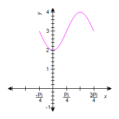 <strong>Use the graph of the equation shown below to identify the graph of one complete cycle of the equation . </strong> A) B) C) D) E)
