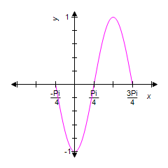 <strong>Use the graph of the equation shown below to identify the graph of one complete cycle of the equation . </strong> A) B) C) D) E)