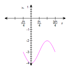 <strong>Use the graph of the equation shown below to identify the graph of one complete cycle of the equation . </strong> A) B) C) D) E)