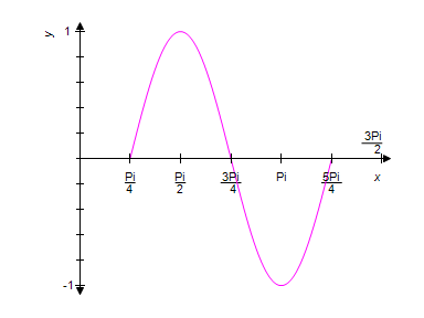 <strong>Use the graph of the equation shown below to identify the graph of one complete cycle of the equation . </strong> A) B) C) D) E)