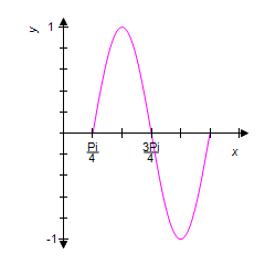 <strong>Use the graph of the equation shown below to identify the graph of one complete cycle of the equation . </strong> A) B) C) D) E)