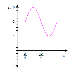 <strong>Use the graph of the equation shown below to identify the graph of one complete cycle of the equation . </strong> A) B) C) D) E)