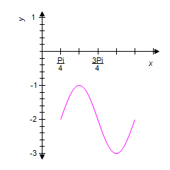 <strong>Use the graph of the equation shown below to identify the graph of one complete cycle of the equation . </strong> A) B) C) D) E)