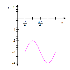 <strong>Use the graph of the equation shown below to identify the graph of one complete cycle of the equation . </strong> A) B) C) D) E)