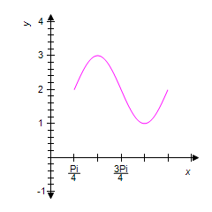 <strong>Use the graph of the equation shown below to identify the graph of one complete cycle of the equation . </strong> A) B) C) D) E)