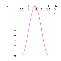 <strong>Use the graph of the equation shown below to identify the graph of one complete cycle of the equation . </strong> A) B) C) D) E)