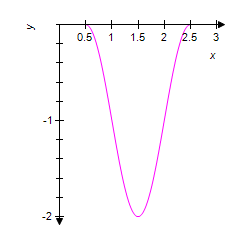 <strong>Use the graph of the equation shown below to identify the graph of one complete cycle of the equation . </strong> A) B) C) D) E)