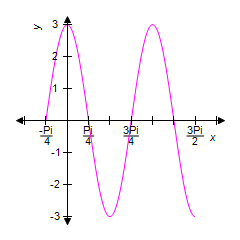 <strong>Identify the graph of the equation over the given interval. </strong> A) B) C) D) E)
