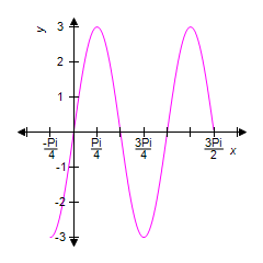 <strong>Identify the graph of the equation over the given interval. </strong> A) B) C) D) E)