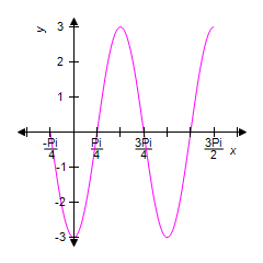<strong>Identify the graph of the equation over the given interval. </strong> A) B) C) D) E)