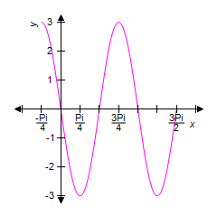 <strong>Identify the graph of the equation over the given interval. </strong> A) B) C) D) E)