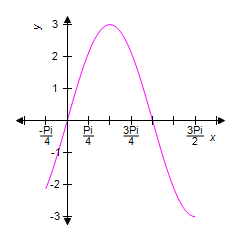 <strong>Identify the graph of the equation over the given interval. </strong> A) B) C) D) E)