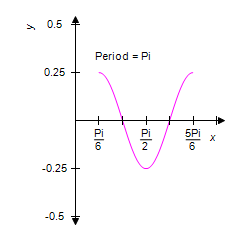 <strong>Identify the graph of </strong> A) B) C) D) E)